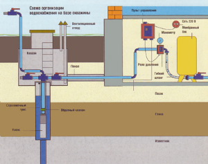 Устроиство систем водоснабжения в Уфе водоснабжение1.png